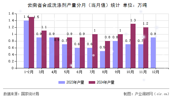 云南省合成洗滌劑產(chǎn)量分月（當(dāng)月值）統(tǒng)計(jì)