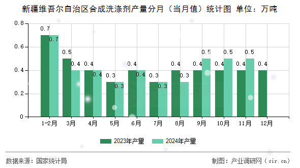 新疆維吾爾自治區(qū)合成洗滌劑產(chǎn)量分月（當(dāng)月值）統(tǒng)計圖