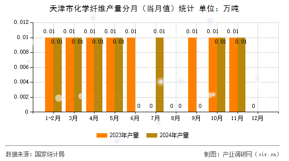 天津市化學(xué)纖維產(chǎn)量分月（當(dāng)月值）統(tǒng)計