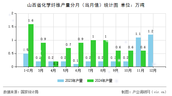 山西省化學(xué)纖維產(chǎn)量分月（當(dāng)月值）統(tǒng)計圖