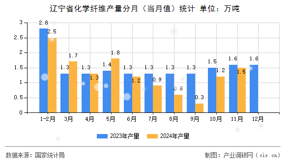 遼寧省化學(xué)纖維產(chǎn)量分月（當(dāng)月值）統(tǒng)計