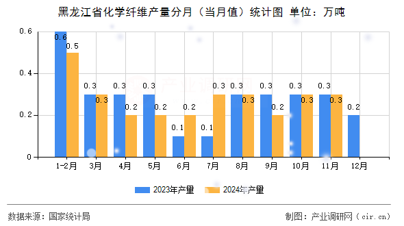 黑龍江省化學(xué)纖維產(chǎn)量分月（當(dāng)月值）統(tǒng)計圖