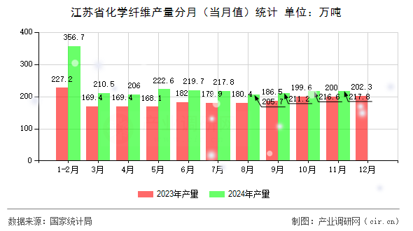 江蘇省化學(xué)纖維產(chǎn)量分月（當(dāng)月值）統(tǒng)計