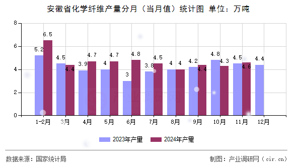 安徽省化學(xué)纖維產(chǎn)量分月（當月值）統(tǒng)計圖