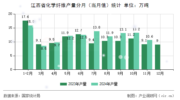 江西省化學(xué)纖維產(chǎn)量分月（當(dāng)月值）統(tǒng)計
