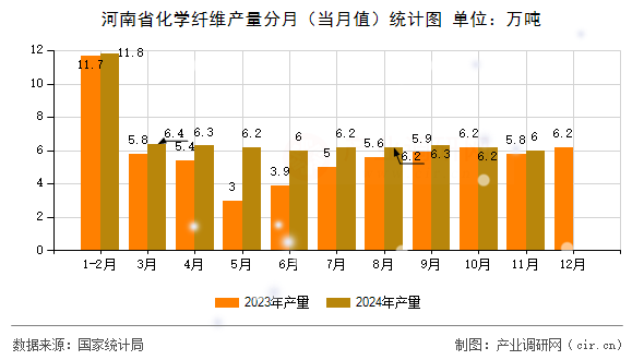 河南省化學(xué)纖維產(chǎn)量分月（當(dāng)月值）統(tǒng)計(jì)圖