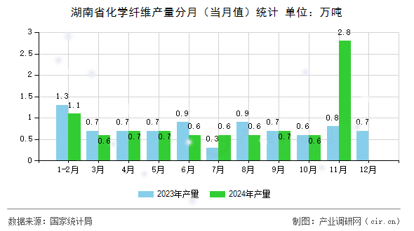 湖南省化學(xué)纖維產(chǎn)量分月（當(dāng)月值）統(tǒng)計