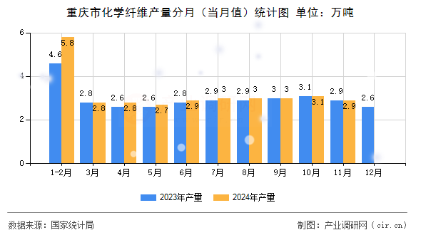 重慶市化學(xué)纖維產(chǎn)量分月（當月值）統(tǒng)計圖