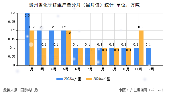 貴州省化學(xué)纖維產(chǎn)量分月（當(dāng)月值）統(tǒng)計(jì)