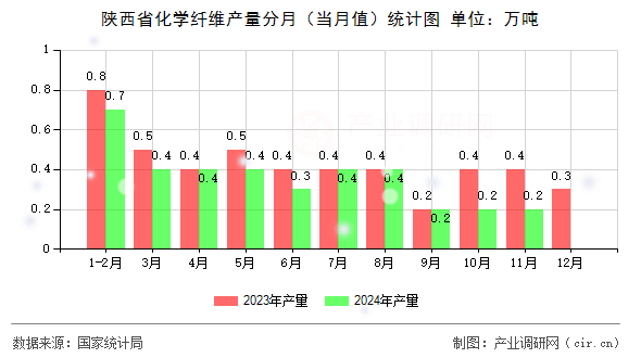 陜西省化學(xué)纖維產(chǎn)量分月（當(dāng)月值）統(tǒng)計(jì)圖