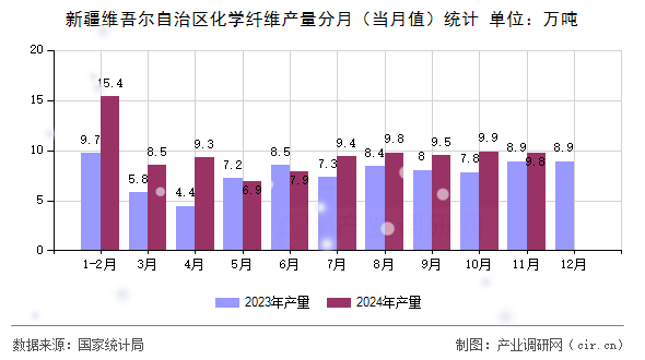 新疆維吾爾自治區(qū)化學(xué)纖維產(chǎn)量分月（當(dāng)月值）統(tǒng)計(jì)