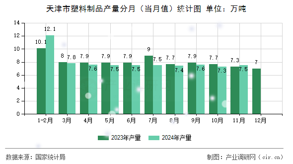 天津市塑料制品產(chǎn)量分月（當(dāng)月值）統(tǒng)計(jì)圖