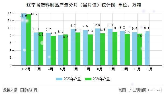 遼寧省塑料制品產(chǎn)量分月（當(dāng)月值）統(tǒng)計(jì)圖