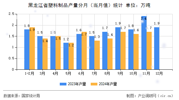 黑龍江省塑料制品產(chǎn)量分月（當(dāng)月值）統(tǒng)計(jì)