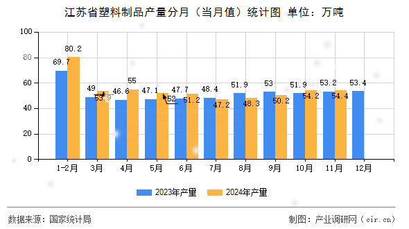 江蘇省塑料制品產(chǎn)量分月（當月值）統(tǒng)計圖