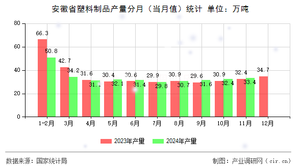安徽省塑料制品產(chǎn)量分月（當(dāng)月值）統(tǒng)計(jì)