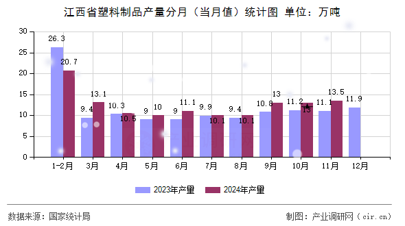 江西省塑料制品產(chǎn)量分月（當(dāng)月值）統(tǒng)計圖