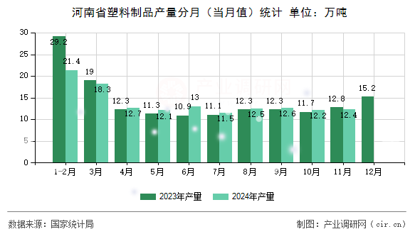 河南省塑料制品產(chǎn)量分月（當(dāng)月值）統(tǒng)計