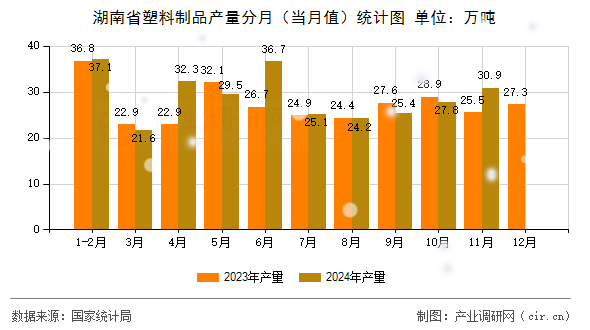 湖南省塑料制品產(chǎn)量分月（當(dāng)月值）統(tǒng)計(jì)圖