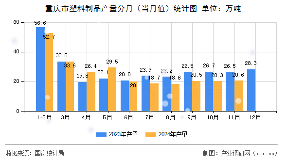 重慶市塑料制品產(chǎn)量分月（當(dāng)月值）統(tǒng)計(jì)圖