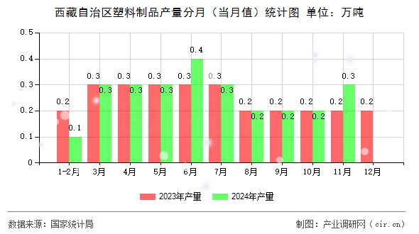 西藏自治區(qū)塑料制品產(chǎn)量分月（當(dāng)月值）統(tǒng)計圖