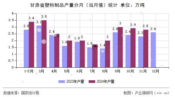 甘肅省塑料制品產量分月（當月值）統(tǒng)計