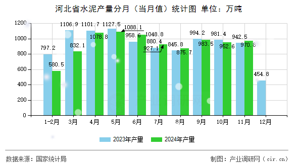 河北省水泥產(chǎn)量分月（當月值）統(tǒng)計圖