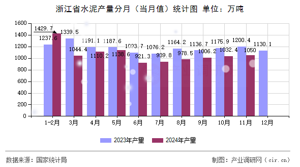 浙江省水泥產(chǎn)量分月（當月值）統(tǒng)計圖