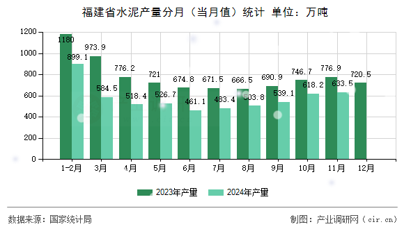 福建省水泥產(chǎn)量分月（當(dāng)月值）統(tǒng)計(jì)