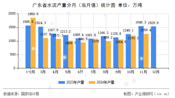 廣東省水泥產(chǎn)量分月（當(dāng)月值）統(tǒng)計(jì)圖