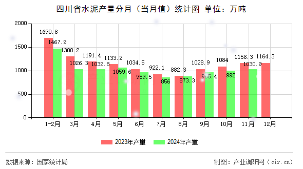 四川省水泥產(chǎn)量分月（當(dāng)月值）統(tǒng)計(jì)圖