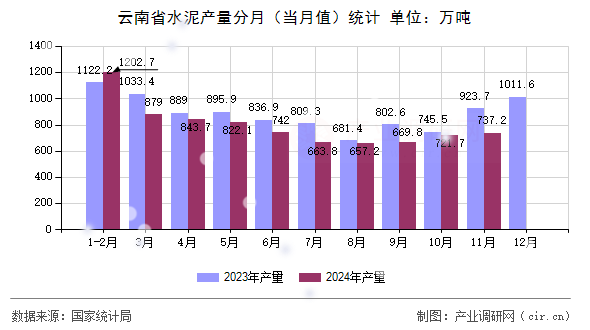 云南省水泥產(chǎn)量分月（當(dāng)月值）統(tǒng)計(jì)