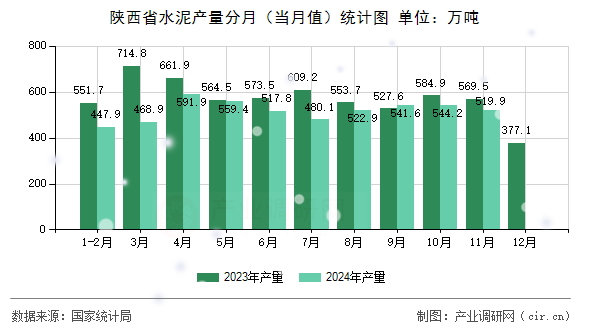 陜西省水泥產(chǎn)量分月（當(dāng)月值）統(tǒng)計(jì)圖