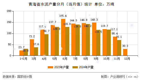 青海省水泥產(chǎn)量分月（當月值）統(tǒng)計