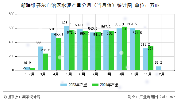 新疆維吾爾自治區(qū)水泥產(chǎn)量分月（當(dāng)月值）統(tǒng)計(jì)圖