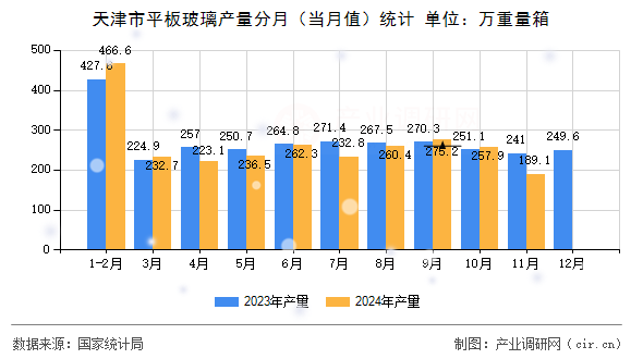 天津市平板玻璃產(chǎn)量分月（當月值）統(tǒng)計
