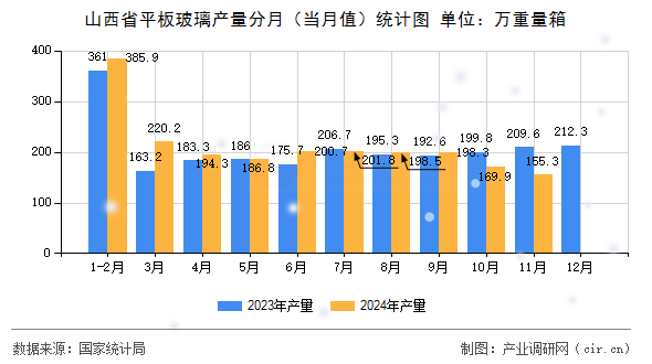 山西省平板玻璃產(chǎn)量分月（當(dāng)月值）統(tǒng)計(jì)圖