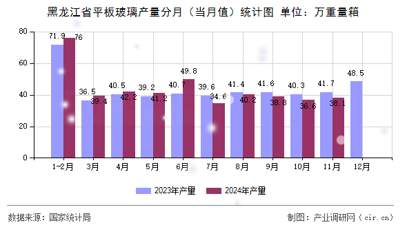 黑龍江省平板玻璃產(chǎn)量分月（當月值）統(tǒng)計圖