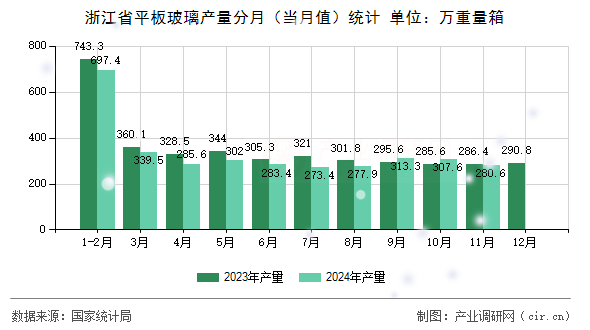 浙江省平板玻璃產(chǎn)量分月（當(dāng)月值）統(tǒng)計