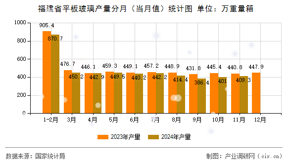 福建省平板玻璃產(chǎn)量分月（當(dāng)月值）統(tǒng)計(jì)圖