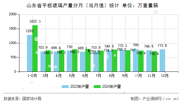 山東省平板玻璃產(chǎn)量分月（當月值）統(tǒng)計