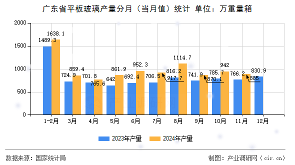 廣東省平板玻璃產(chǎn)量分月（當月值）統(tǒng)計