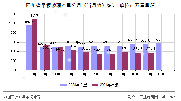 四川省平板玻璃產量分月（當月值）統(tǒng)計