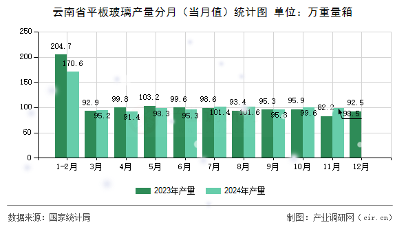 云南省平板玻璃產(chǎn)量分月（當月值）統(tǒng)計圖