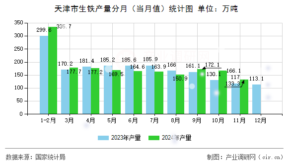 天津市生鐵產量分月（當月值）統(tǒng)計圖