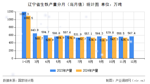 遼寧省生鐵產(chǎn)量分月（當(dāng)月值）統(tǒng)計圖