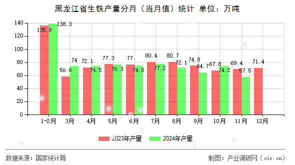 黑龍江省生鐵產(chǎn)量分月（當(dāng)月值）統(tǒng)計