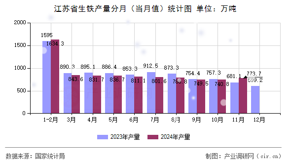 江蘇省生鐵產(chǎn)量分月（當(dāng)月值）統(tǒng)計(jì)圖