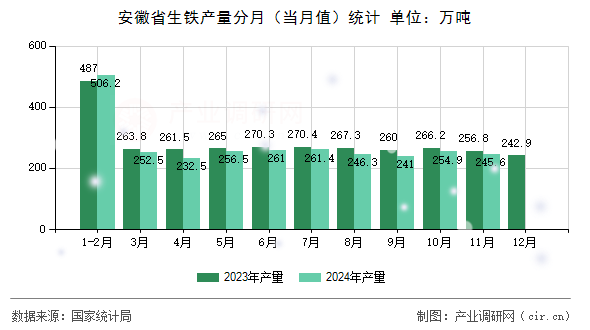 安徽省生鐵產(chǎn)量分月（當(dāng)月值）統(tǒng)計(jì)