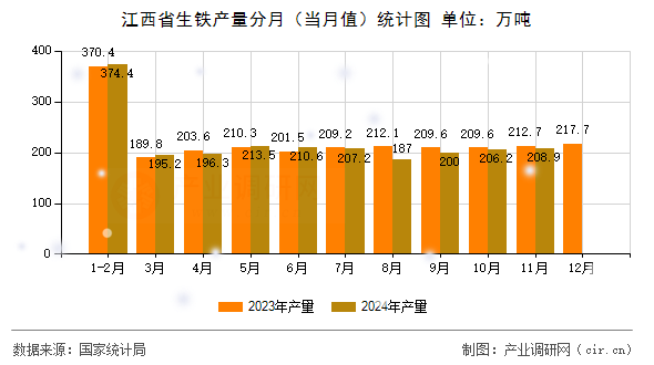 江西省生鐵產(chǎn)量分月（當月值）統(tǒng)計圖
